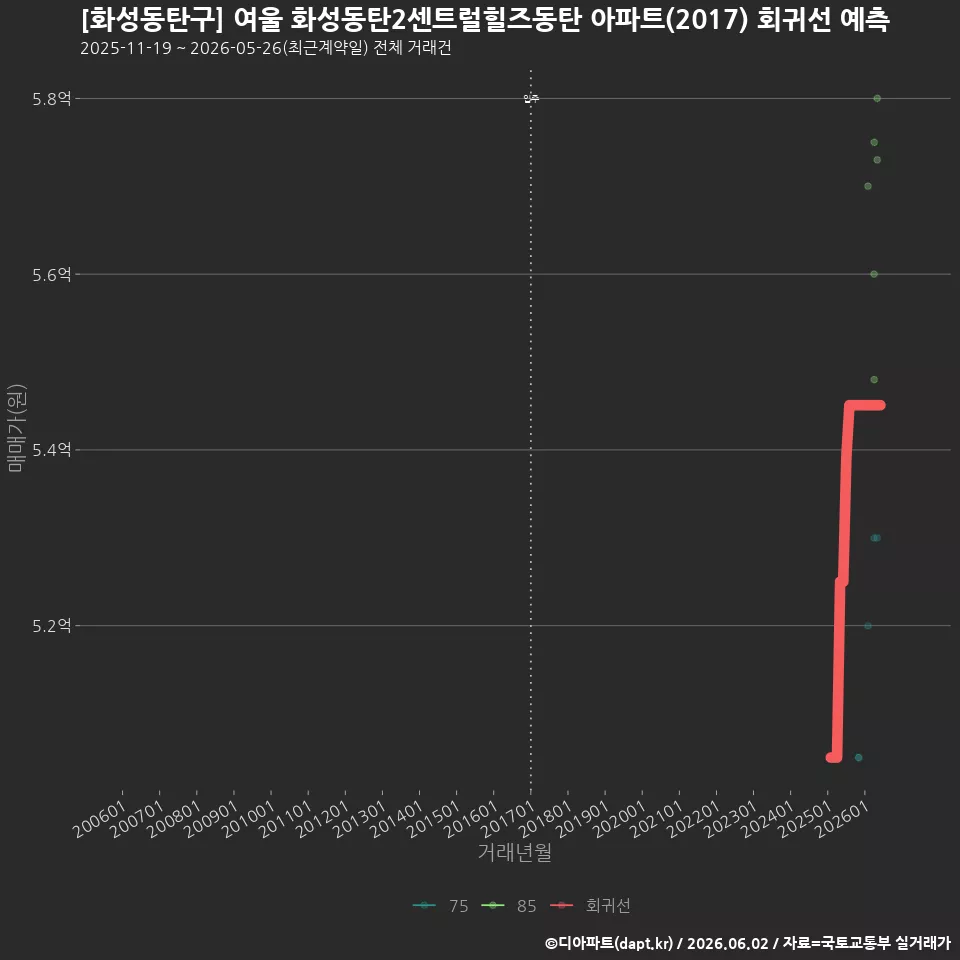 [화성동탄구] 여울 화성동탄2센트럴힐즈동탄 아파트(2017) 회귀선 예측