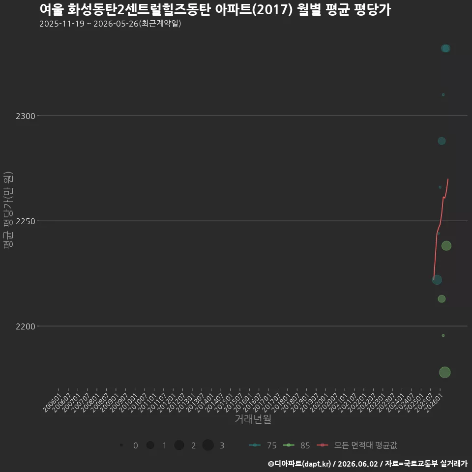 여울 화성동탄2센트럴힐즈동탄 아파트(2017) 월별 평균 평당가