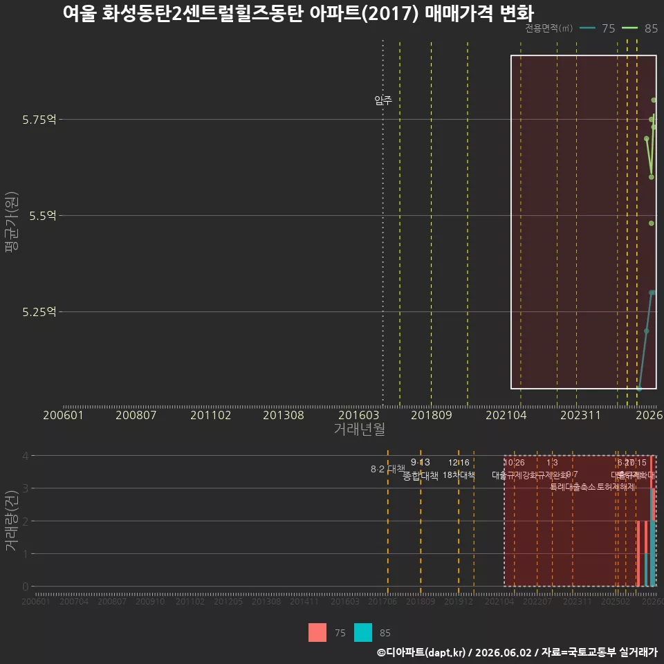 여울 화성동탄2센트럴힐즈동탄 아파트(2017) 매매가격 변화