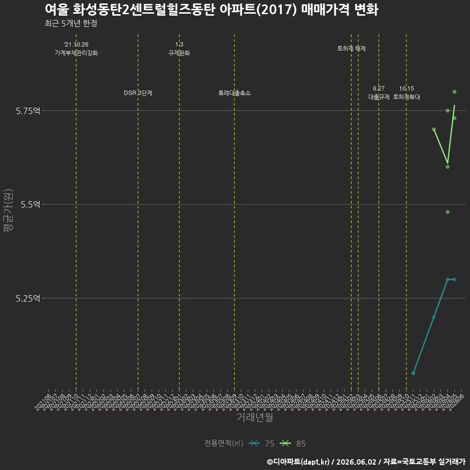 여울 화성동탄2센트럴힐즈동탄 아파트(2017) 매매가격 변화