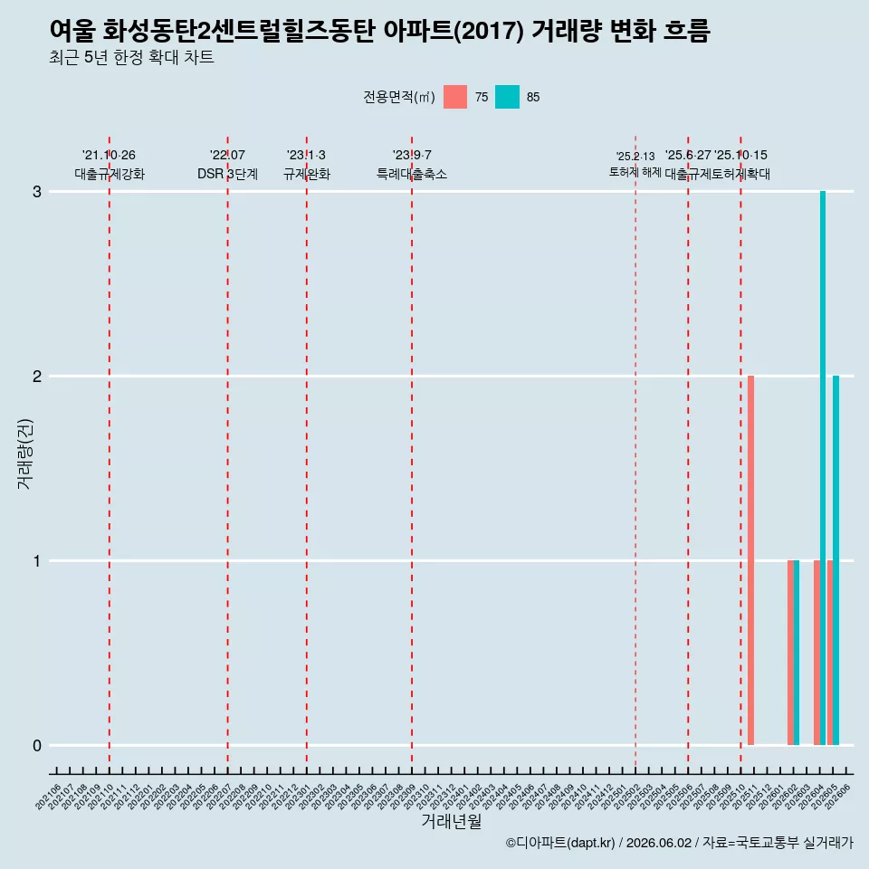여울 화성동탄2센트럴힐즈동탄 아파트(2017) 거래량 변화 흐름