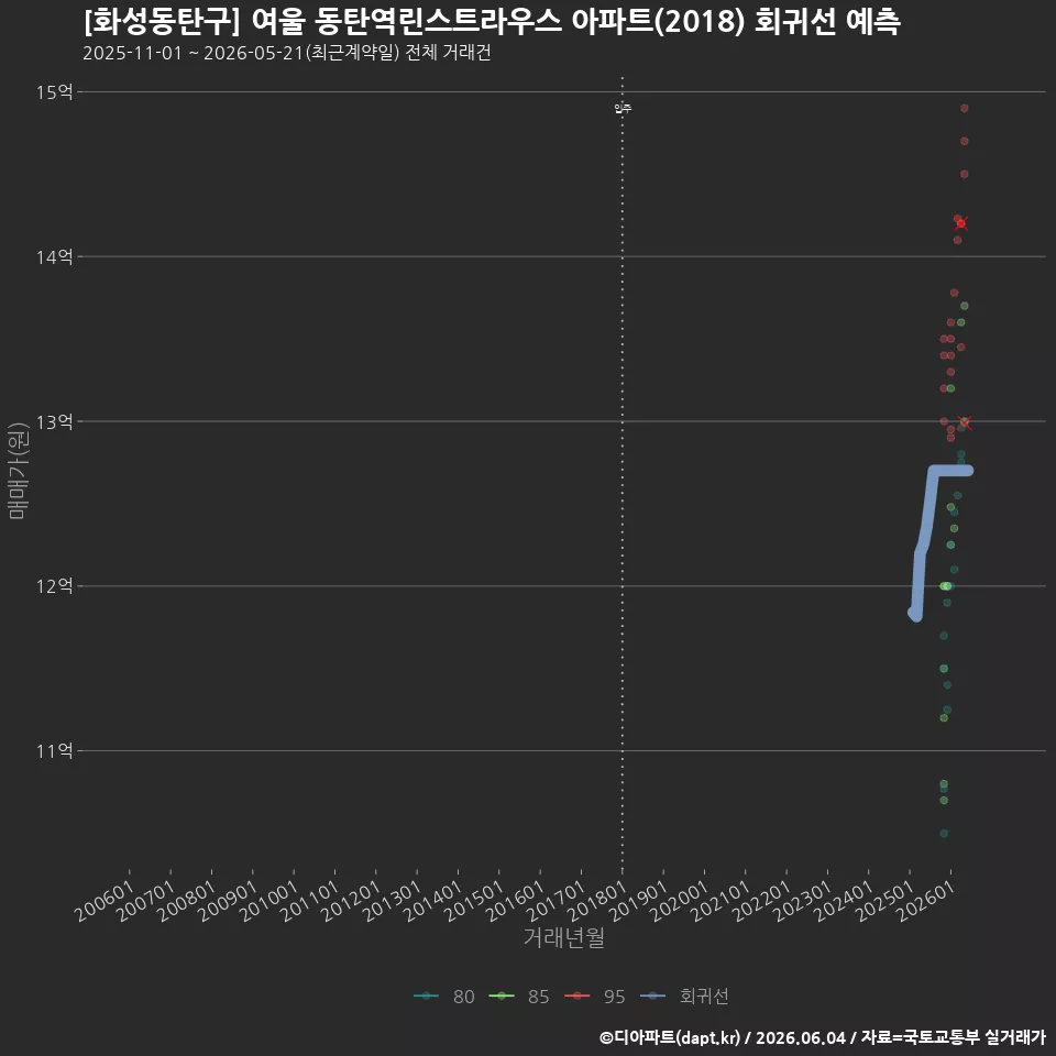 [화성동탄구] 여울 동탄역린스트라우스 아파트(2018) 회귀선 예측