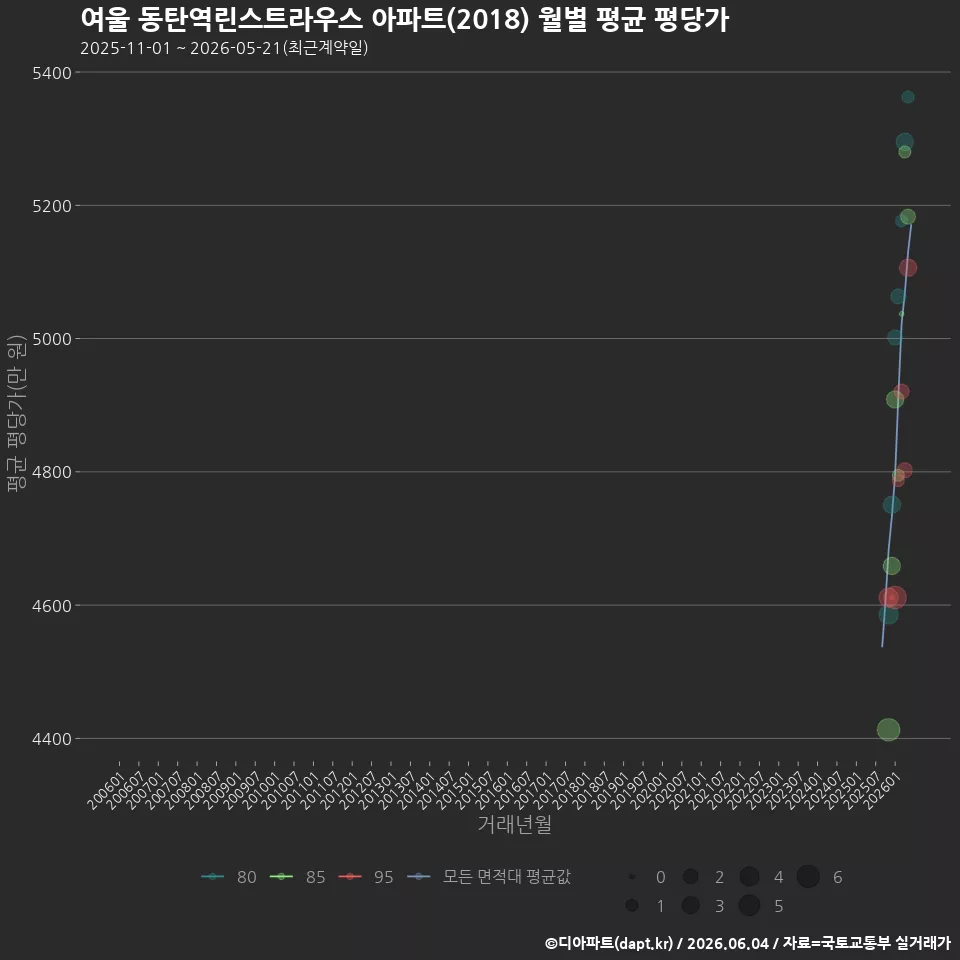 여울 동탄역린스트라우스 아파트(2018) 월별 평균 평당가