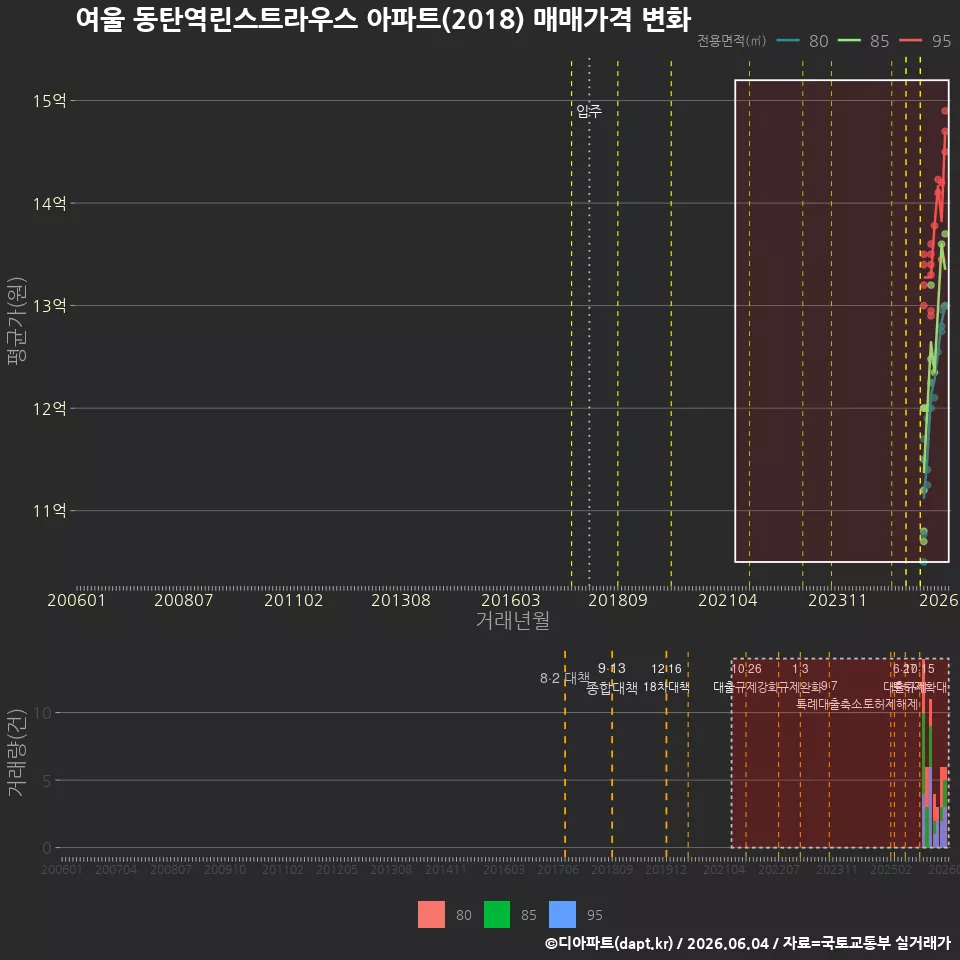 여울 동탄역린스트라우스 아파트(2018) 매매가격 변화
