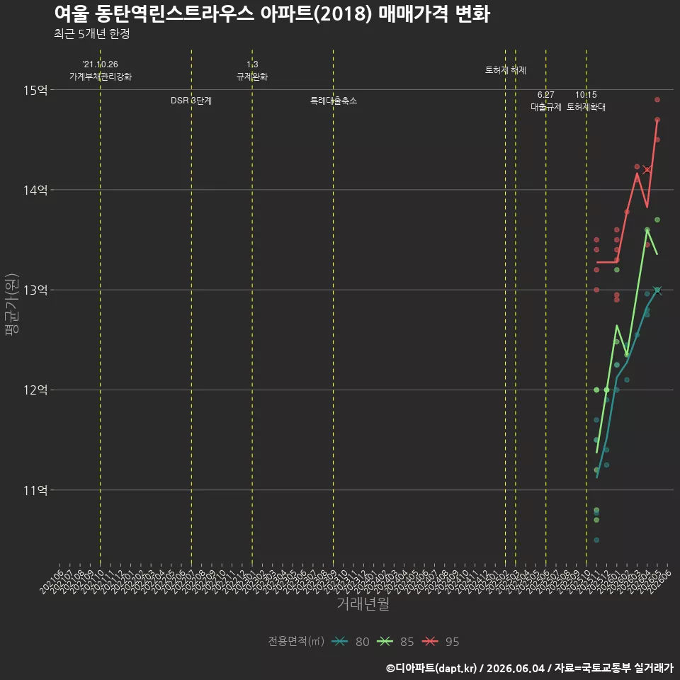 여울 동탄역린스트라우스 아파트(2018) 매매가격 변화