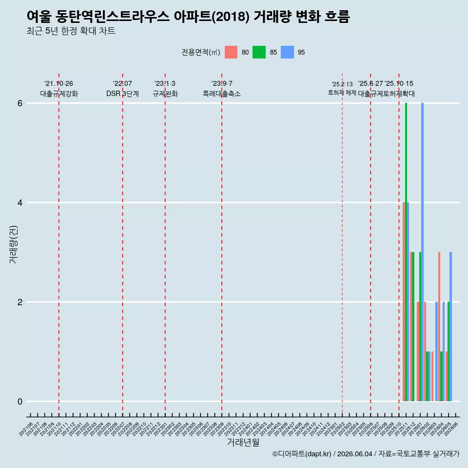 여울 동탄역린스트라우스 아파트(2018) 거래량 변화 흐름