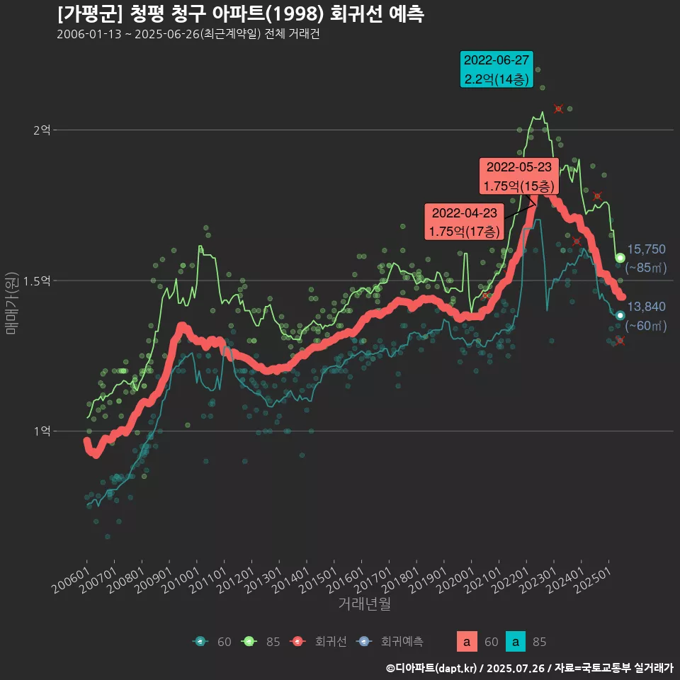 [가평군] 청평 청구 아파트(1998) 회귀선 예측