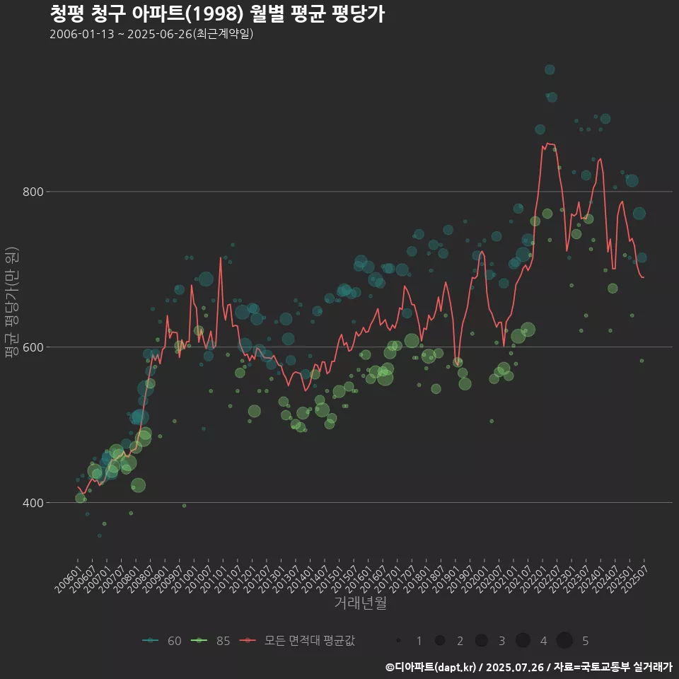청평 청구 아파트(1998) 월별 평균 평당가