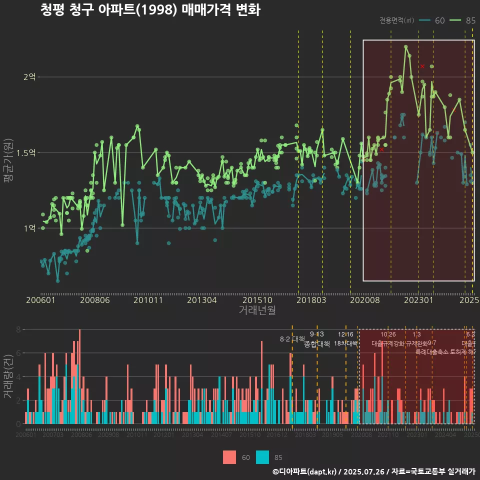 청평 청구 아파트(1998) 매매가격 변화