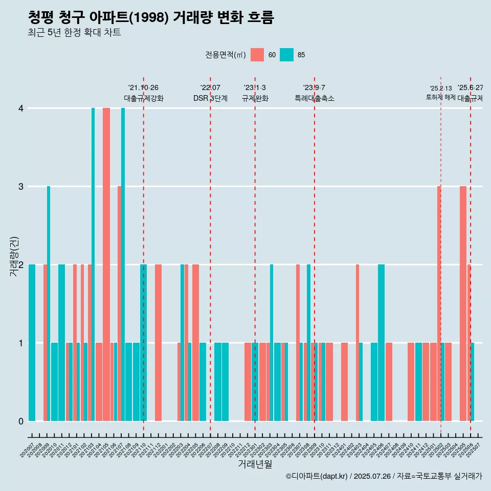 청평 청구 아파트(1998) 거래량 변화 흐름