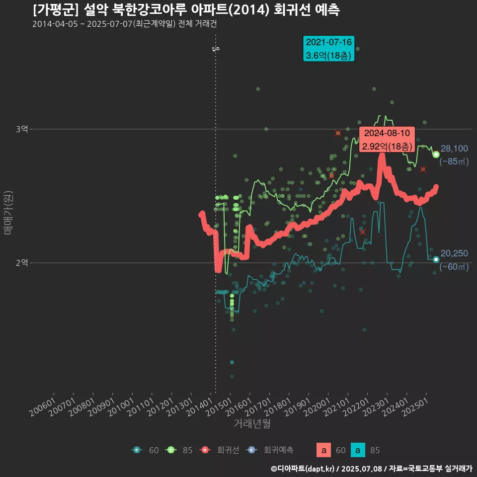 [가평군] 설악 북한강코아루 아파트(2014) 회귀선 예측