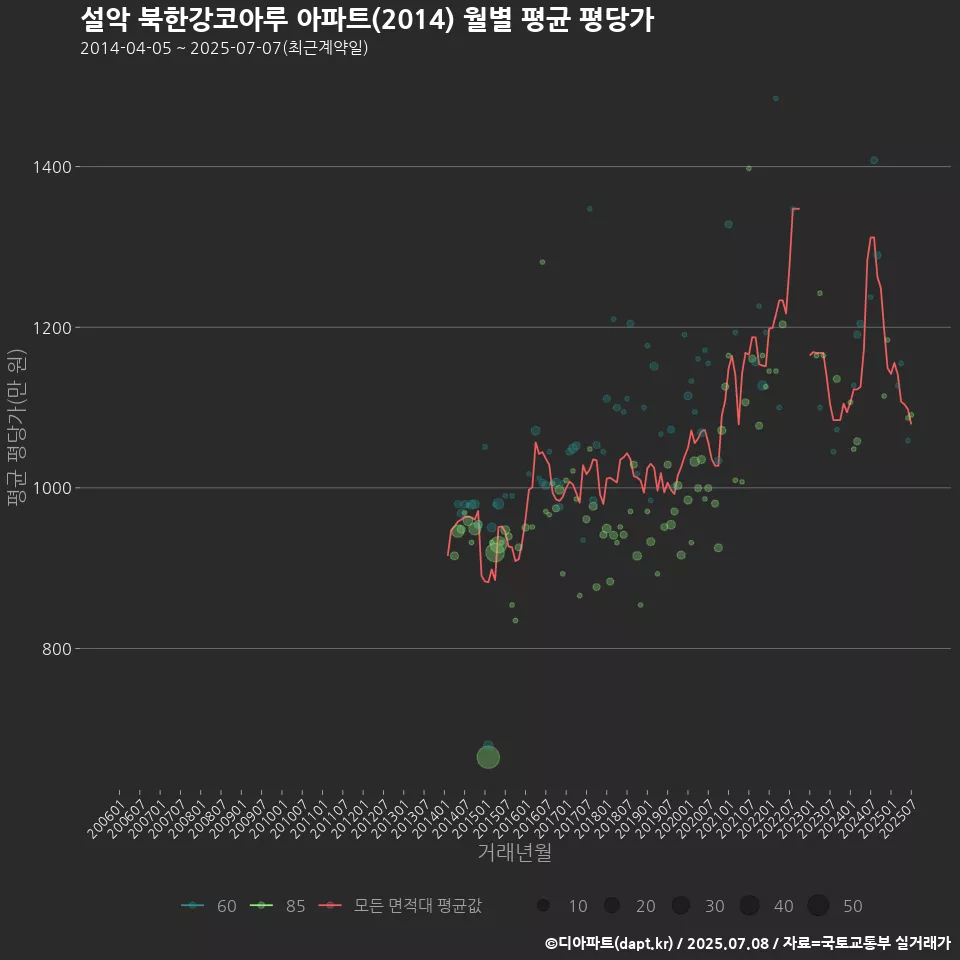 설악 북한강코아루 아파트(2014) 월별 평균 평당가