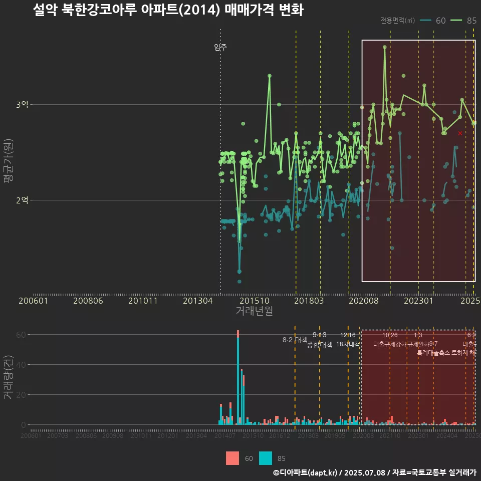 설악 북한강코아루 아파트(2014) 매매가격 변화
