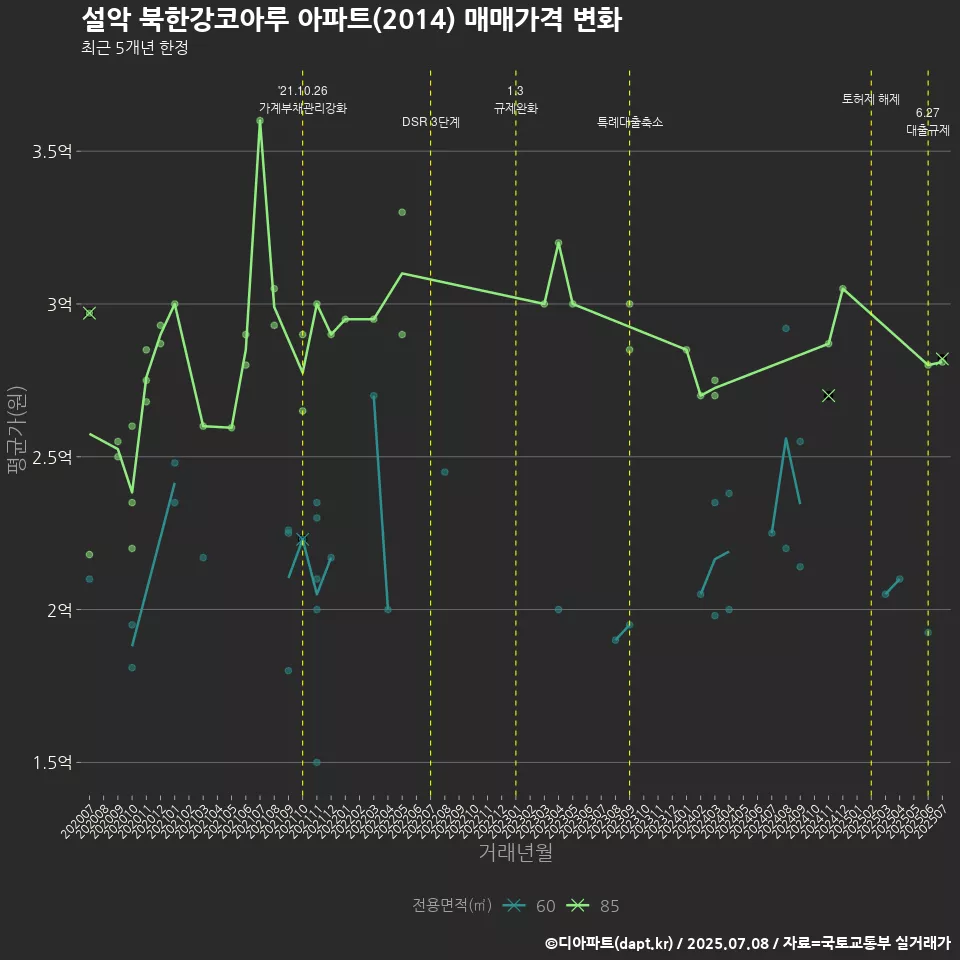 설악 북한강코아루 아파트(2014) 매매가격 변화