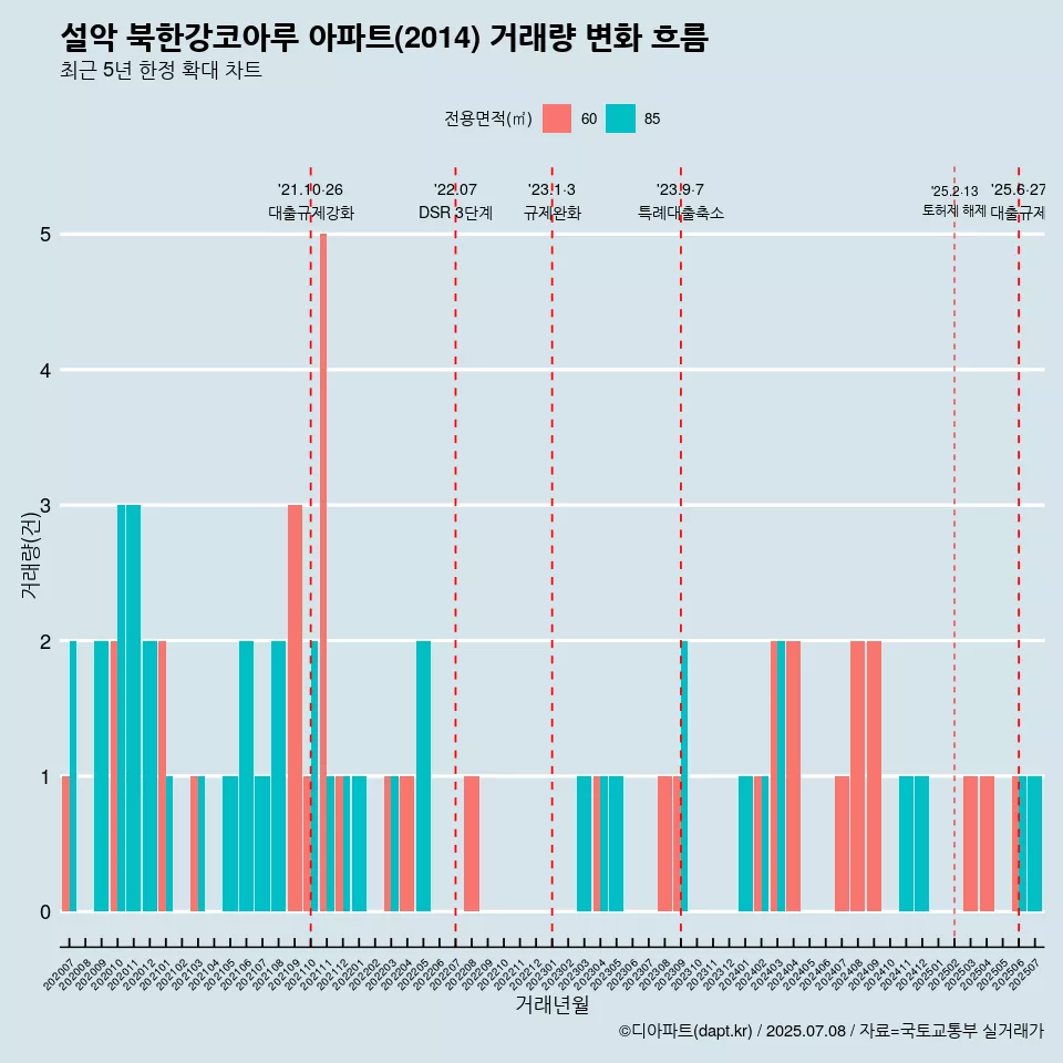 설악 북한강코아루 아파트(2014) 거래량 변화 흐름