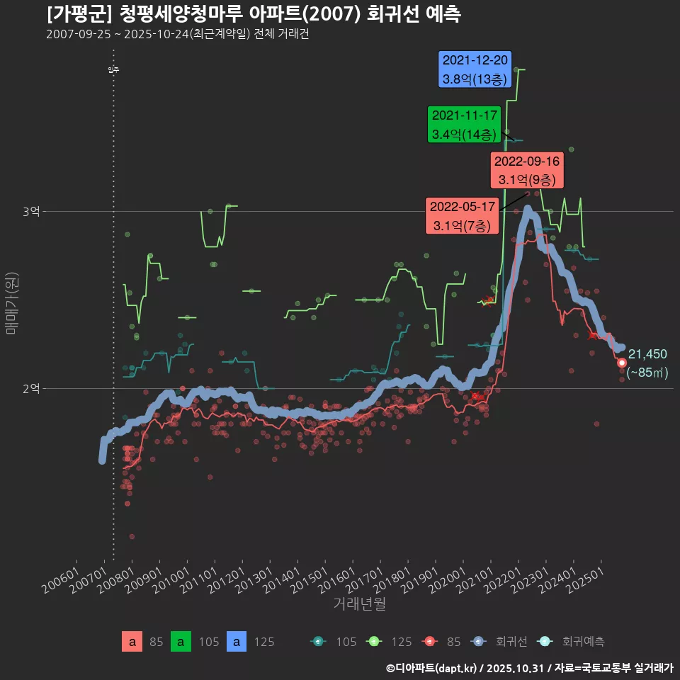 [가평군] 청평세양청마루 아파트(2007) 회귀선 예측