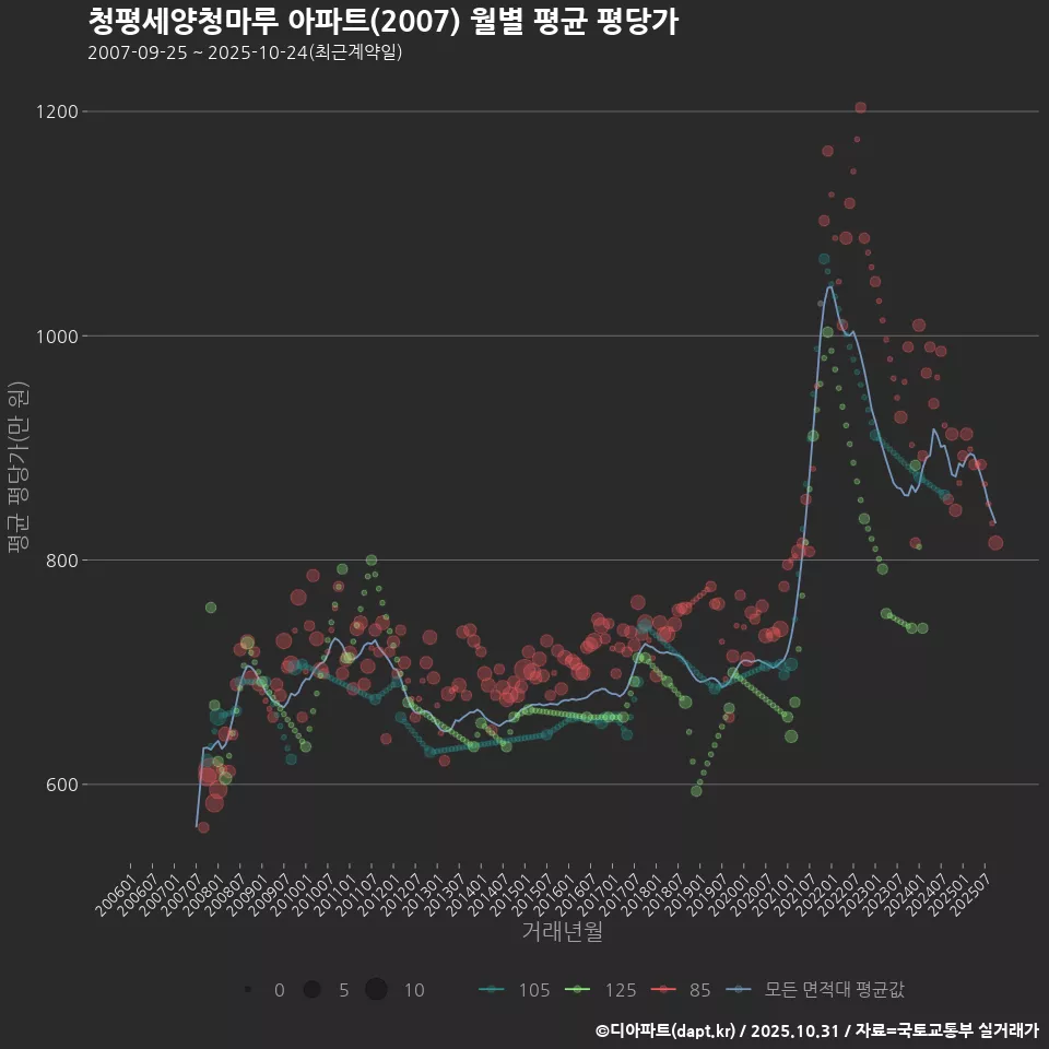 청평세양청마루 아파트(2007) 월별 평균 평당가