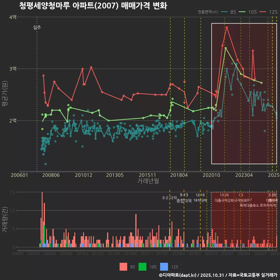 청평세양청마루 아파트(2007) 매매가격 변화