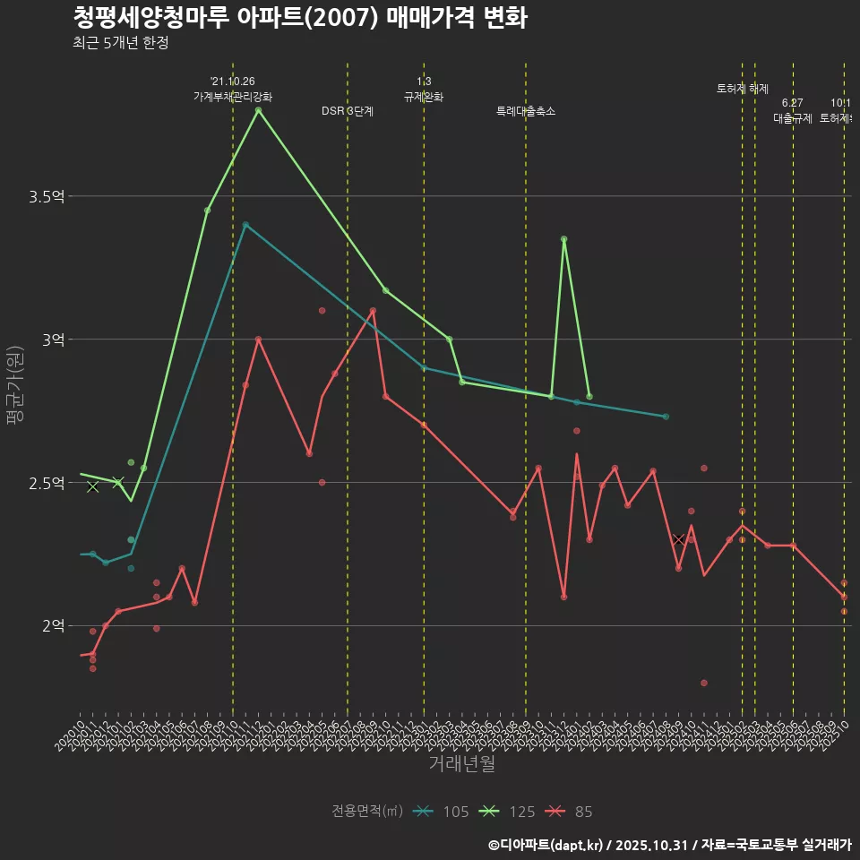 청평세양청마루 아파트(2007) 매매가격 변화
