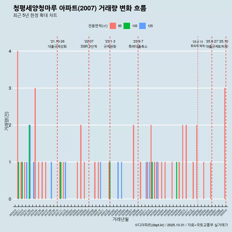 청평세양청마루 아파트(2007) 거래량 변화 흐름