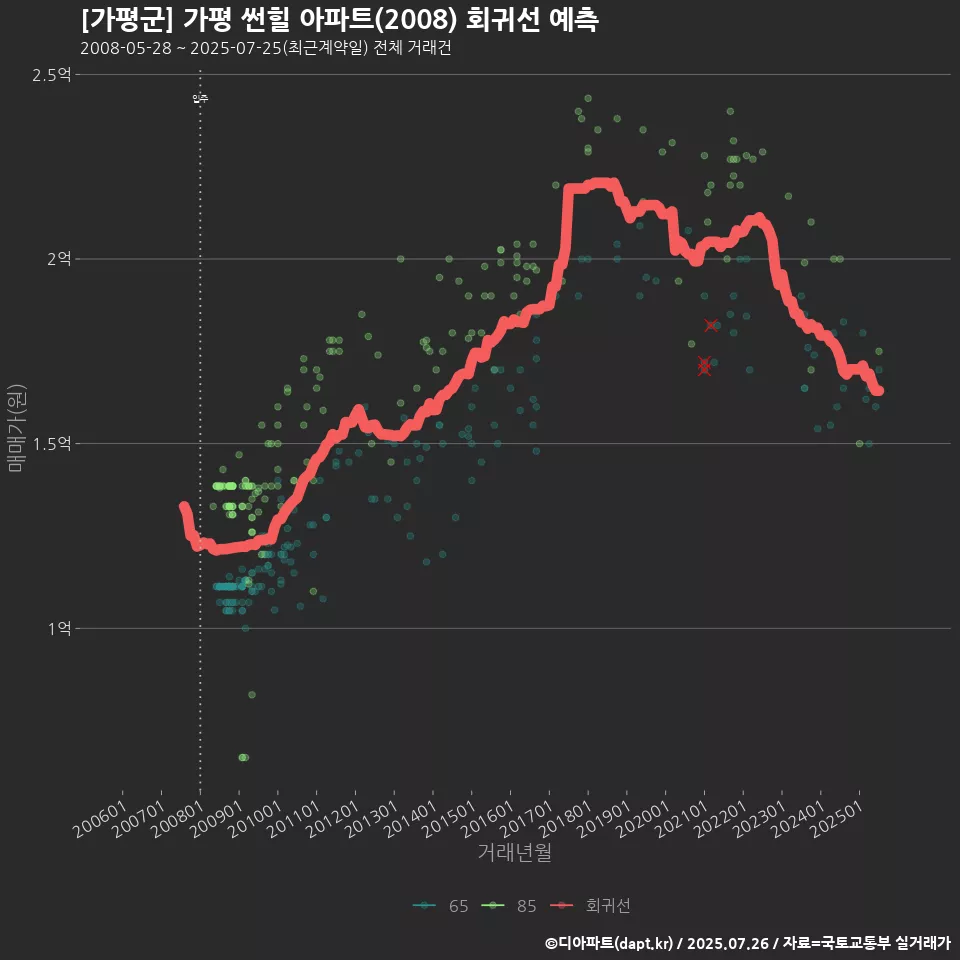 [가평군] 가평 썬힐 아파트(2008) 회귀선 예측