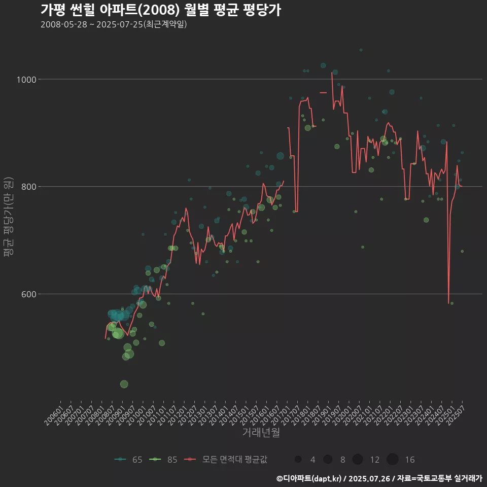 가평 썬힐 아파트(2008) 월별 평균 평당가