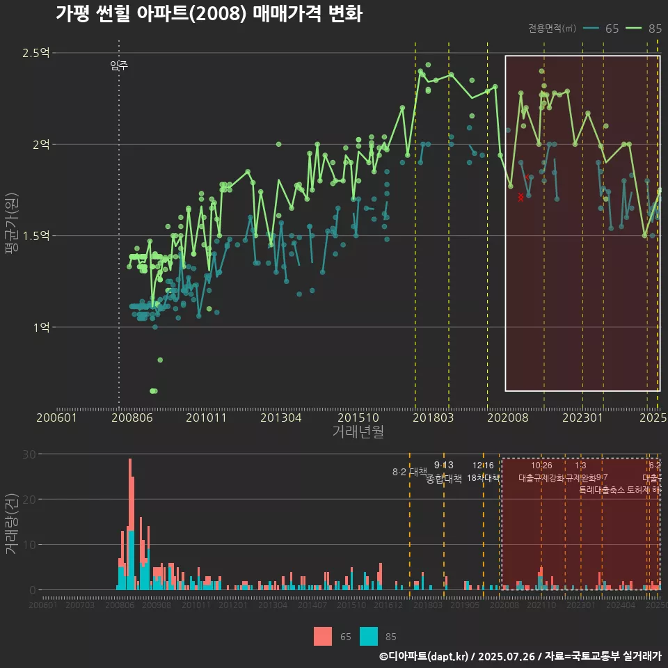 가평 썬힐 아파트(2008) 매매가격 변화