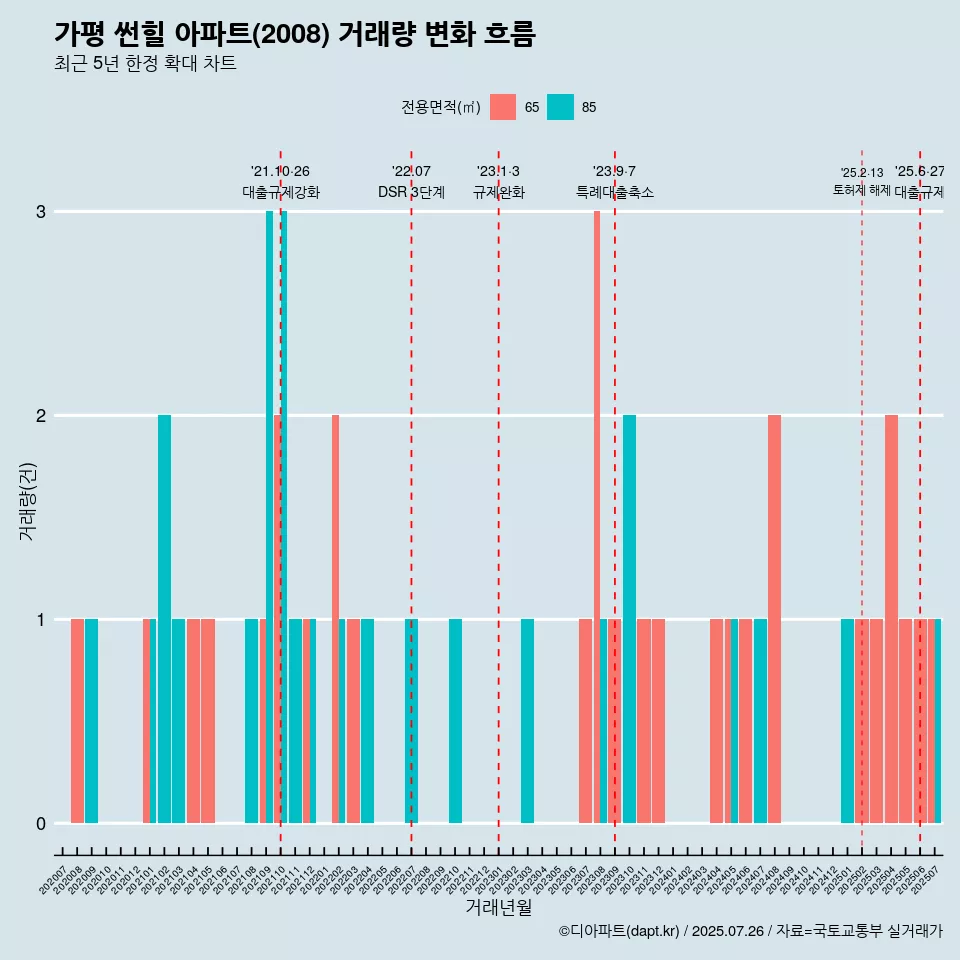 가평 썬힐 아파트(2008) 거래량 변화 흐름