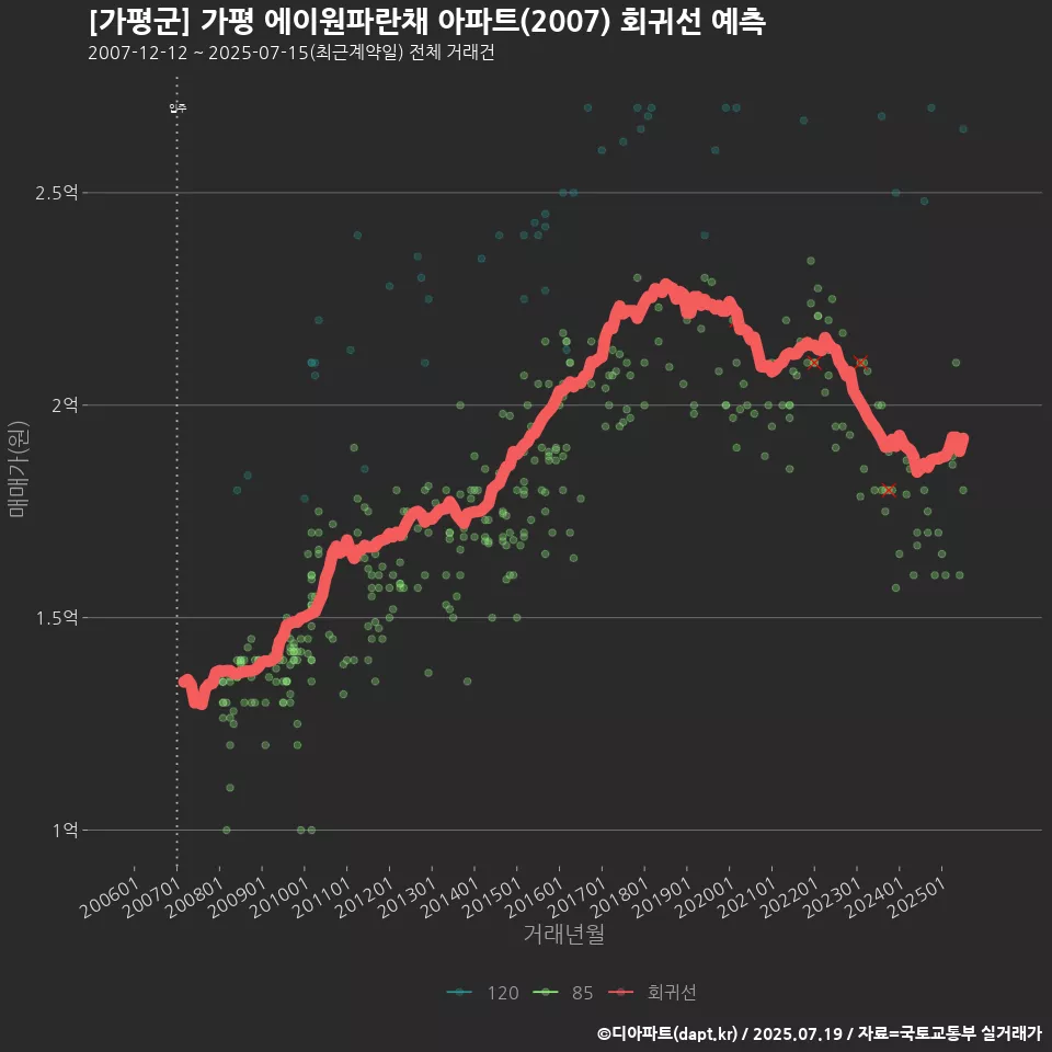 [가평군] 가평 에이원파란채 아파트(2007) 회귀선 예측