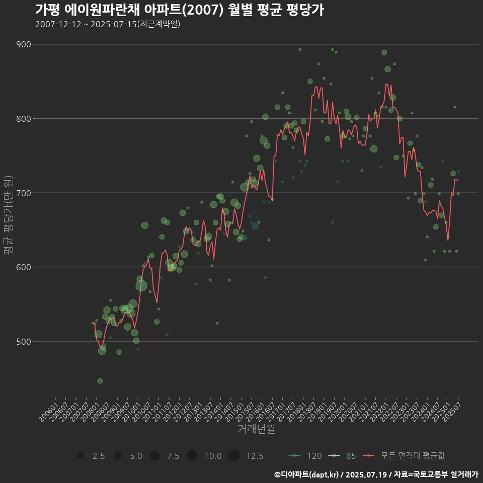 가평 에이원파란채 아파트(2007) 월별 평균 평당가