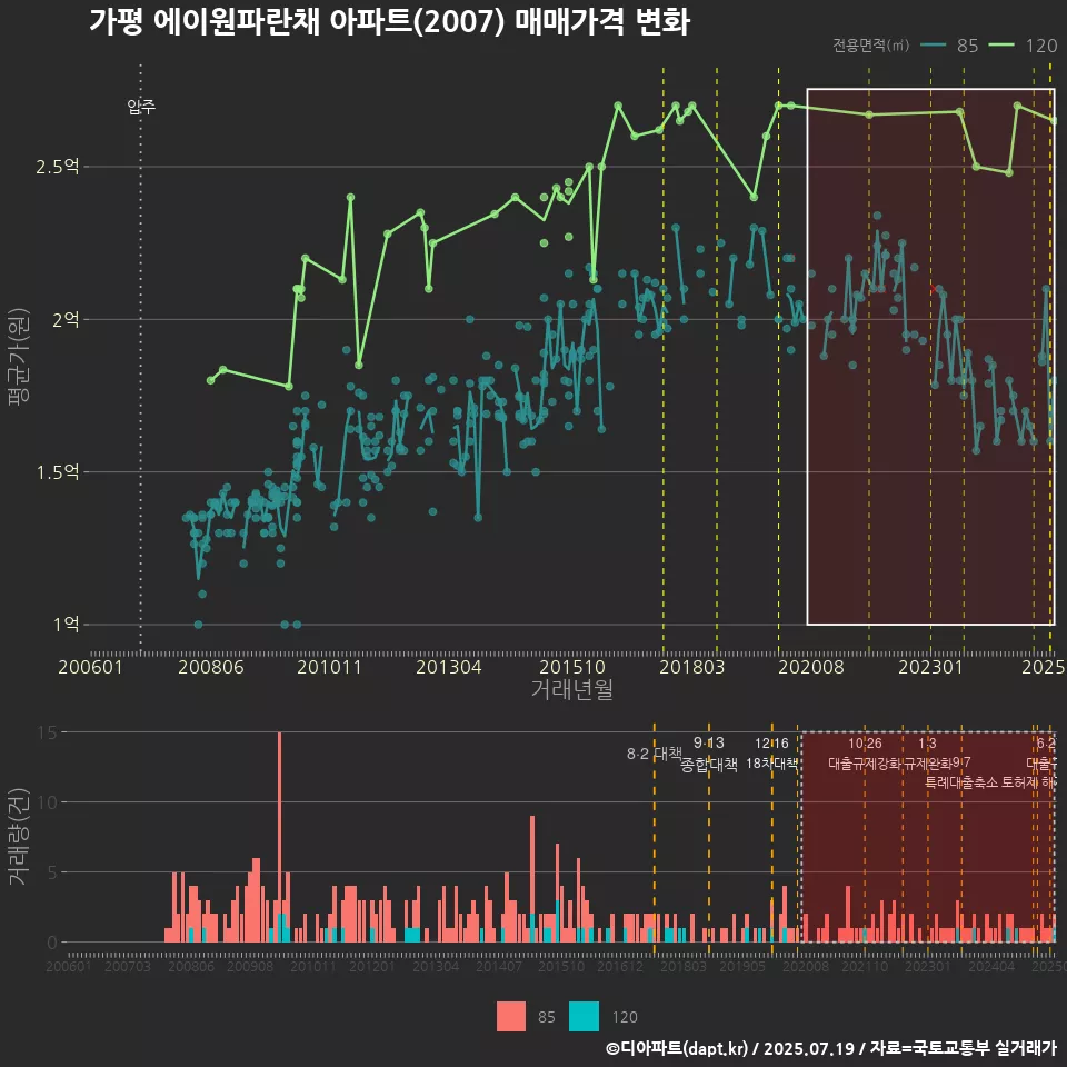 가평 에이원파란채 아파트(2007) 매매가격 변화