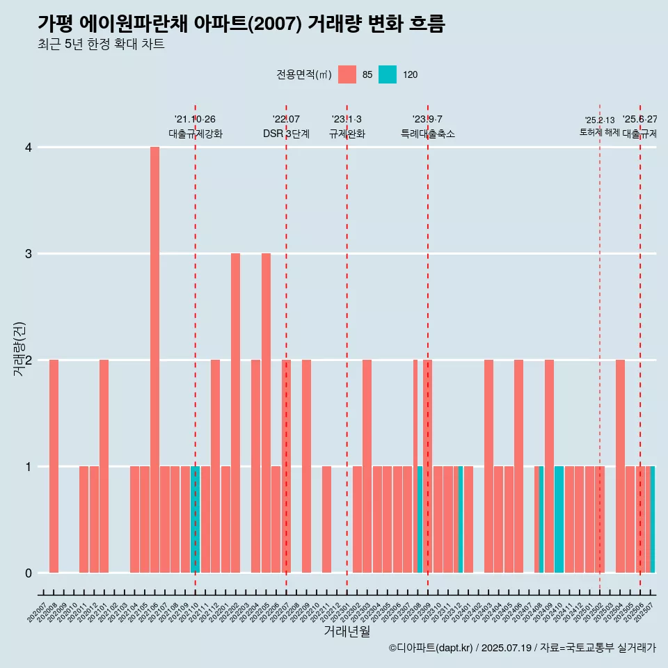 가평 에이원파란채 아파트(2007) 거래량 변화 흐름