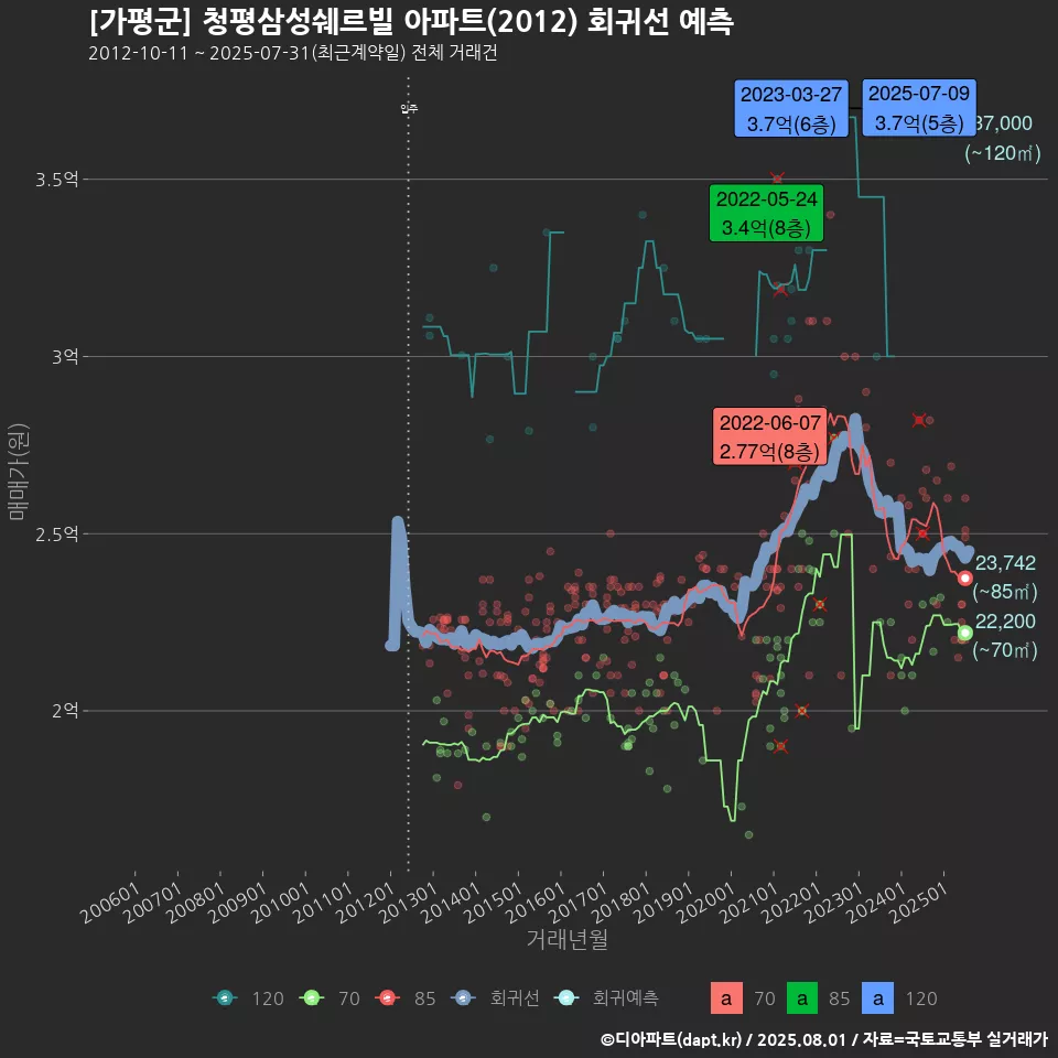 [가평군] 청평삼성쉐르빌 아파트(2012) 회귀선 예측
