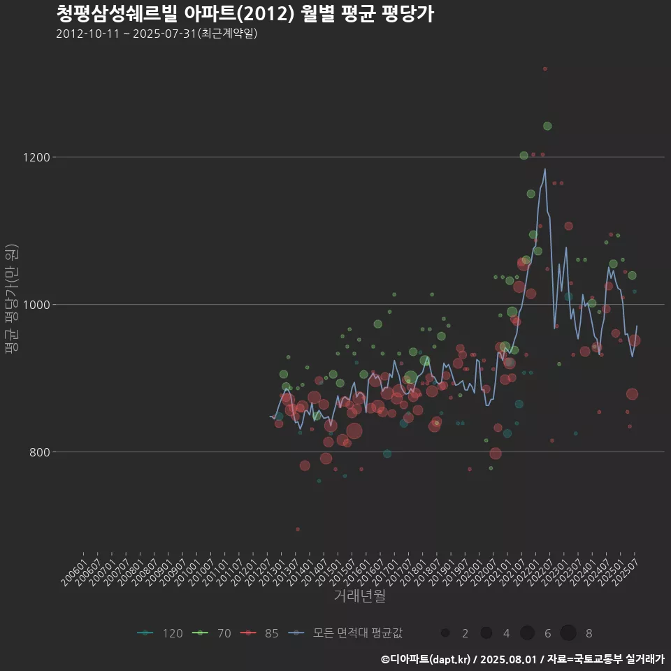청평삼성쉐르빌 아파트(2012) 월별 평균 평당가