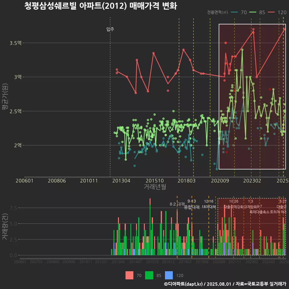 청평삼성쉐르빌 아파트(2012) 매매가격 변화