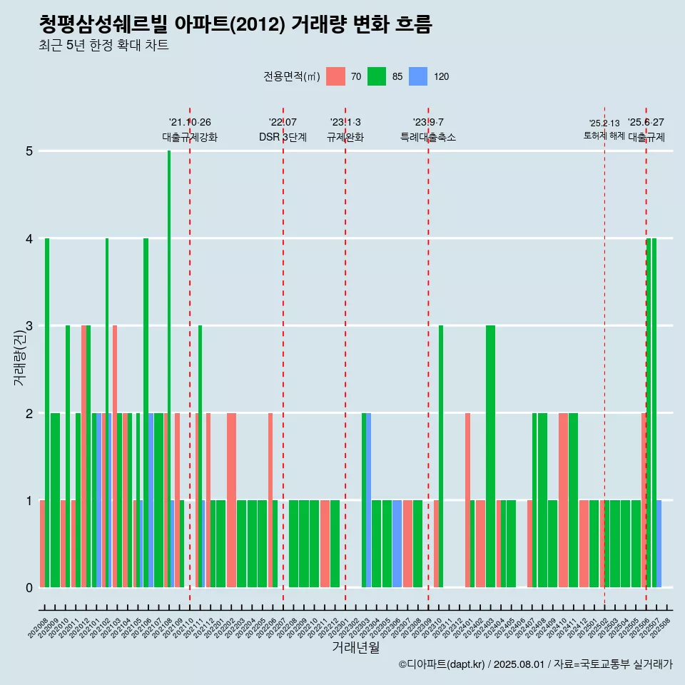 청평삼성쉐르빌 아파트(2012) 거래량 변화 흐름