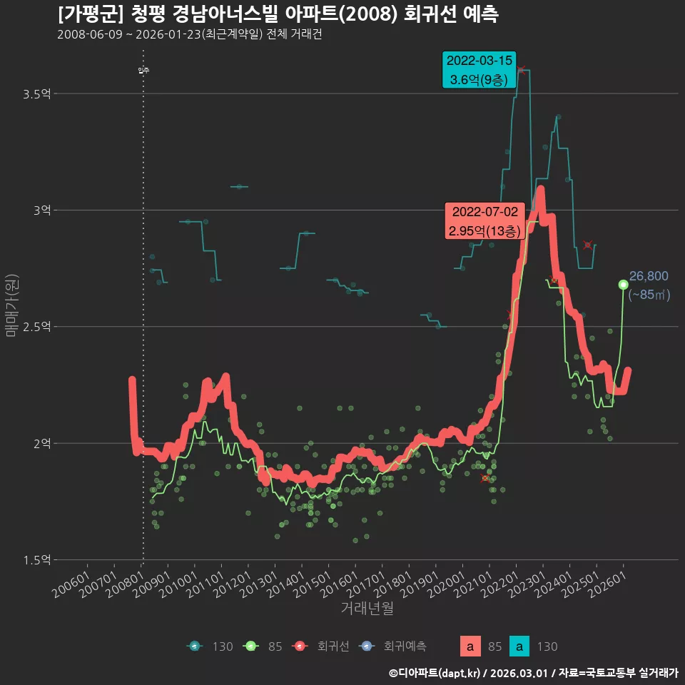 [가평군] 청평 경남아너스빌 아파트(2008) 회귀선 예측