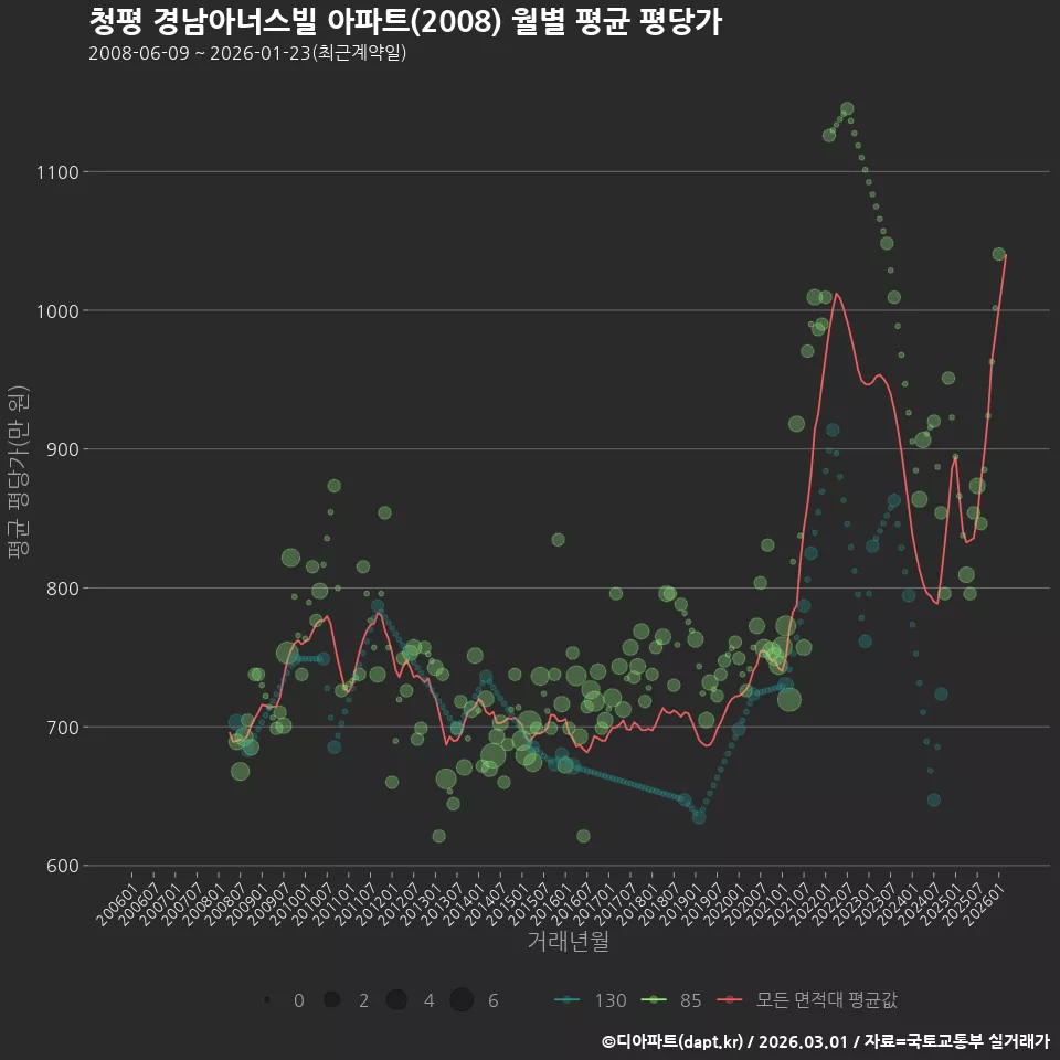 청평 경남아너스빌 아파트(2008) 월별 평균 평당가