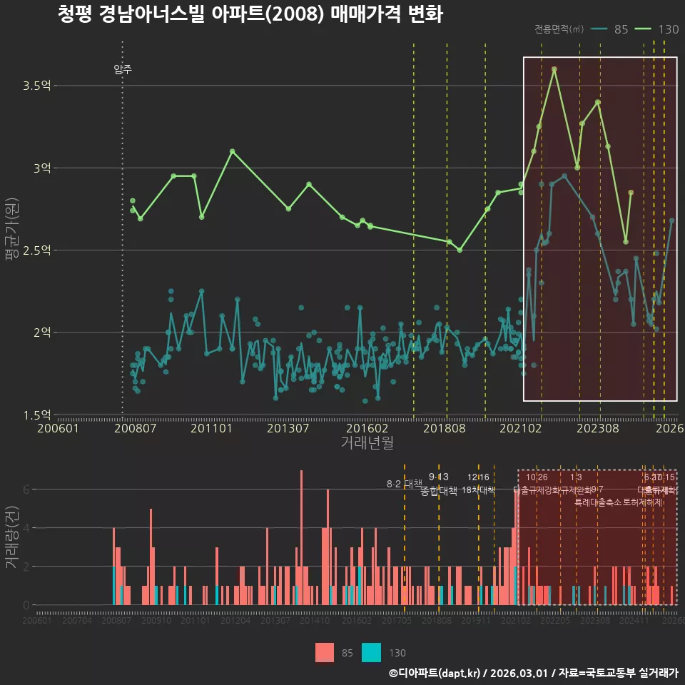 청평 경남아너스빌 아파트(2008) 매매가격 변화