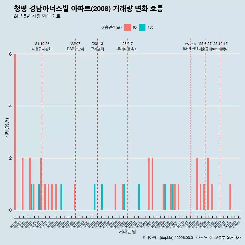 청평 경남아너스빌 아파트(2008) 거래량 변화 흐름