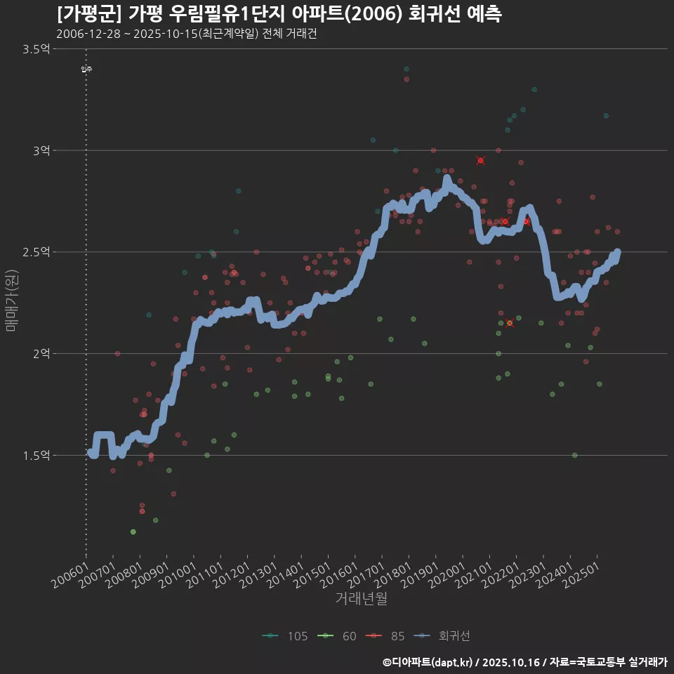 [가평군] 가평 우림필유1단지 아파트(2006) 회귀선 예측