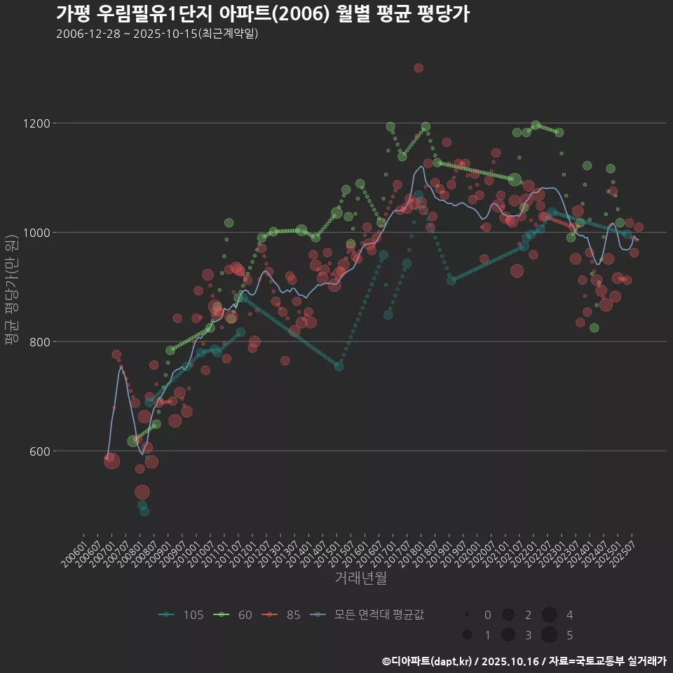 가평 우림필유1단지 아파트(2006) 월별 평균 평당가