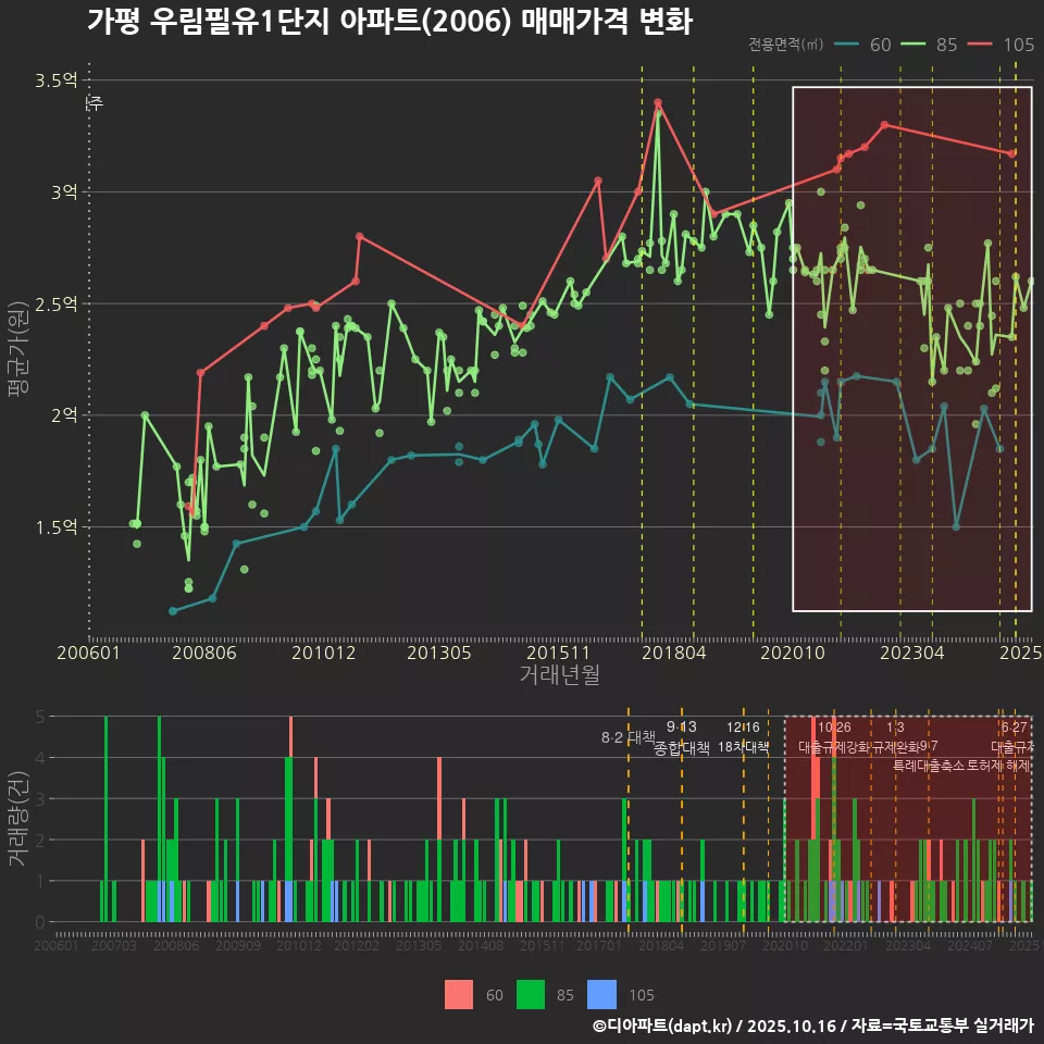 가평 우림필유1단지 아파트(2006) 매매가격 변화