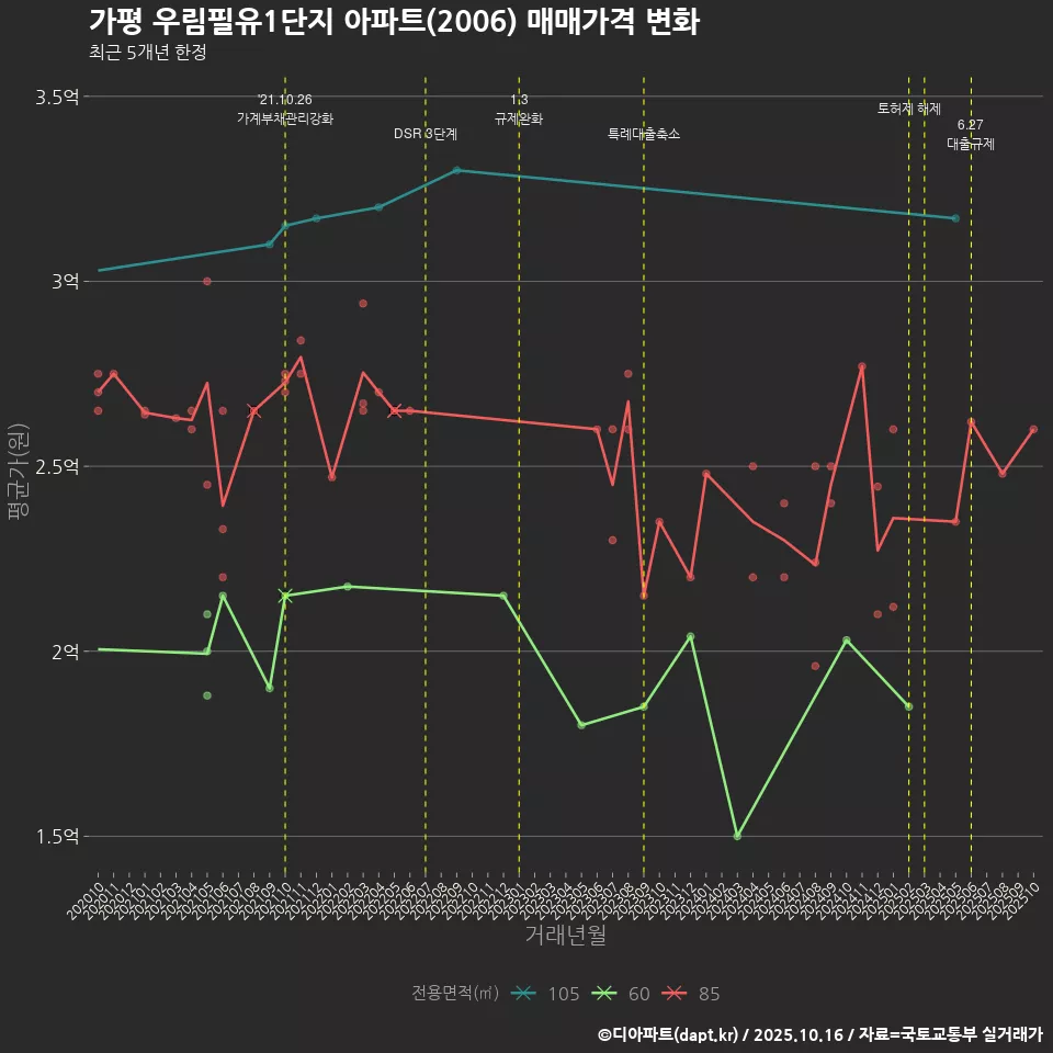 가평 우림필유1단지 아파트(2006) 매매가격 변화