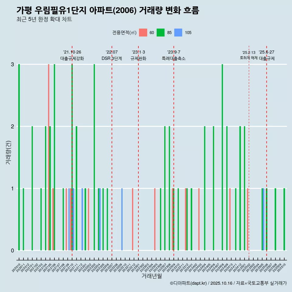 가평 우림필유1단지 아파트(2006) 거래량 변화 흐름