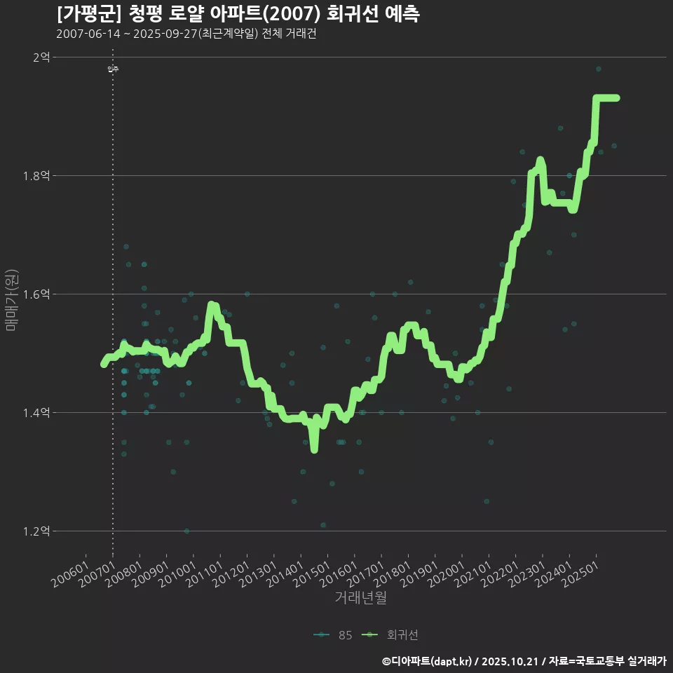 [가평군] 청평 로얄 아파트(2007) 회귀선 예측