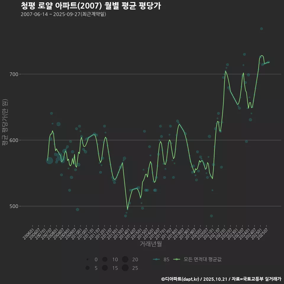 청평 로얄 아파트(2007) 월별 평균 평당가