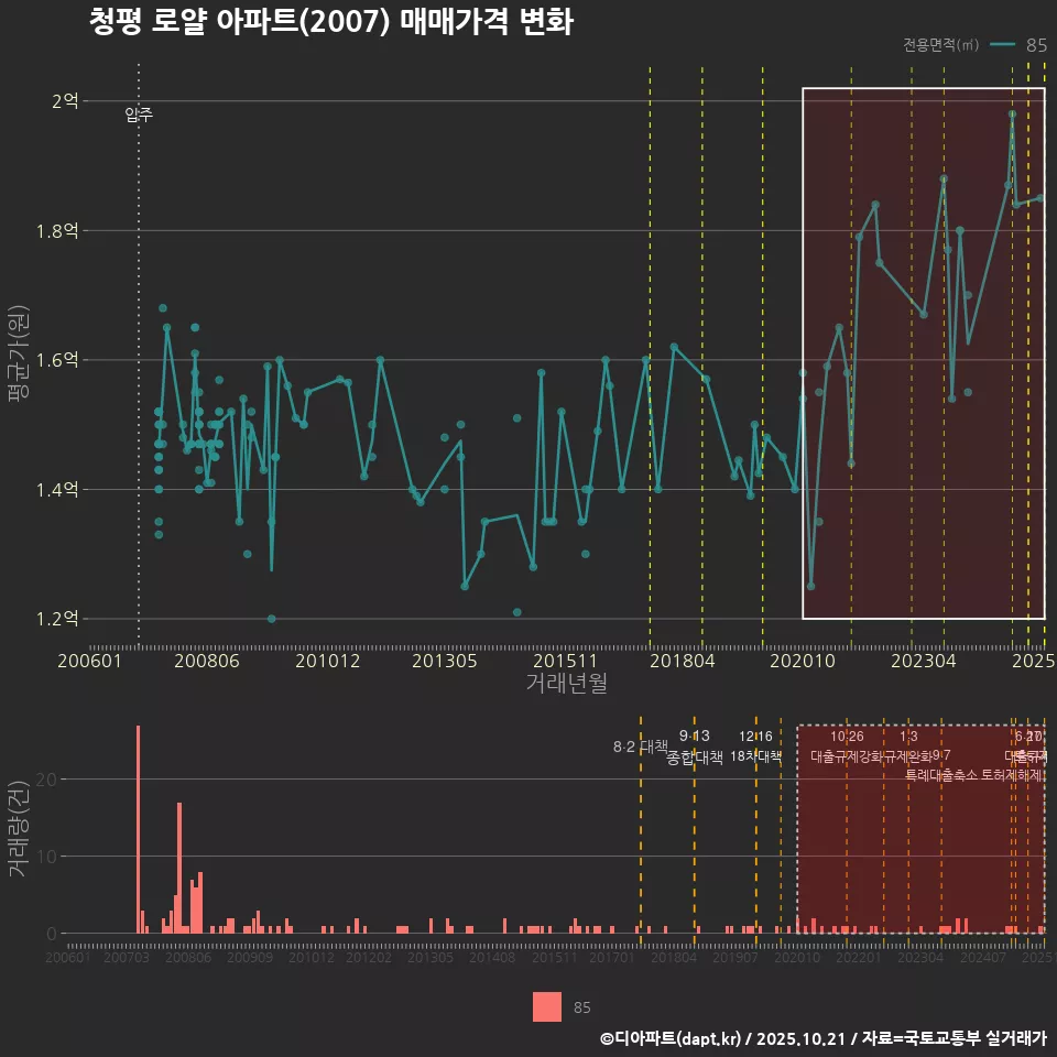 청평 로얄 아파트(2007) 매매가격 변화