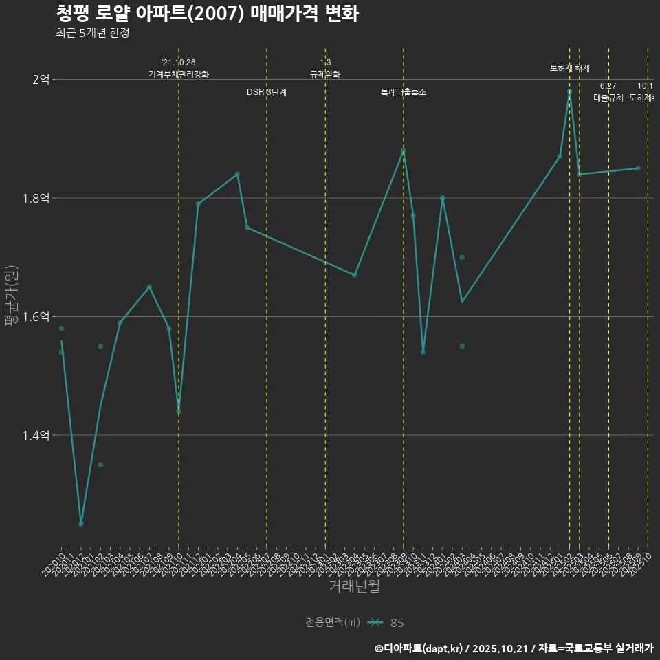 청평 로얄 아파트(2007) 매매가격 변화