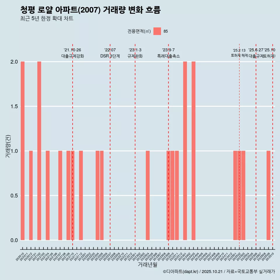 청평 로얄 아파트(2007) 거래량 변화 흐름